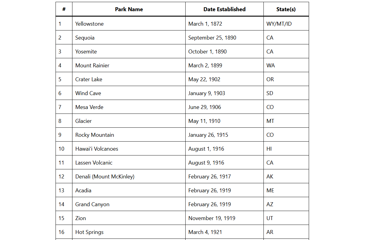 List of U.S. National Parks in Chronological Order