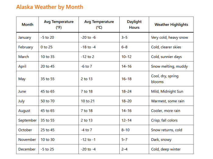 Alaska Weather by Month