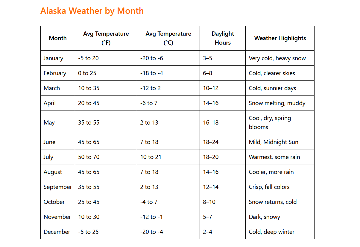 Alaska Weather by Month