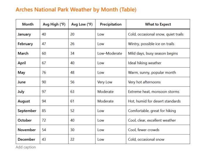 Arches National Park Weather by Month