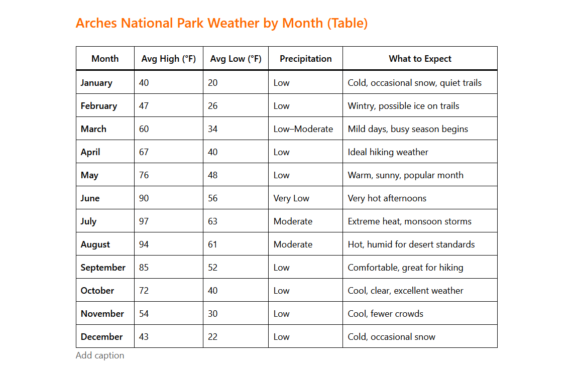 Arches National Park Weather by Month