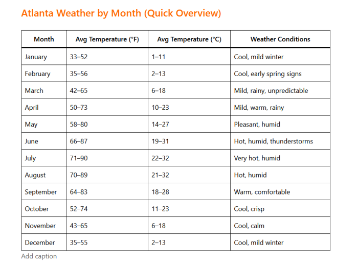 Atlanta Weather by Month