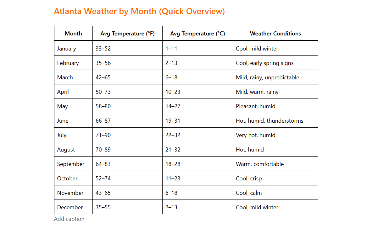 Atlanta Weather by Month