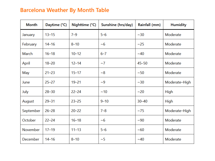 Barcelona Weather by Month