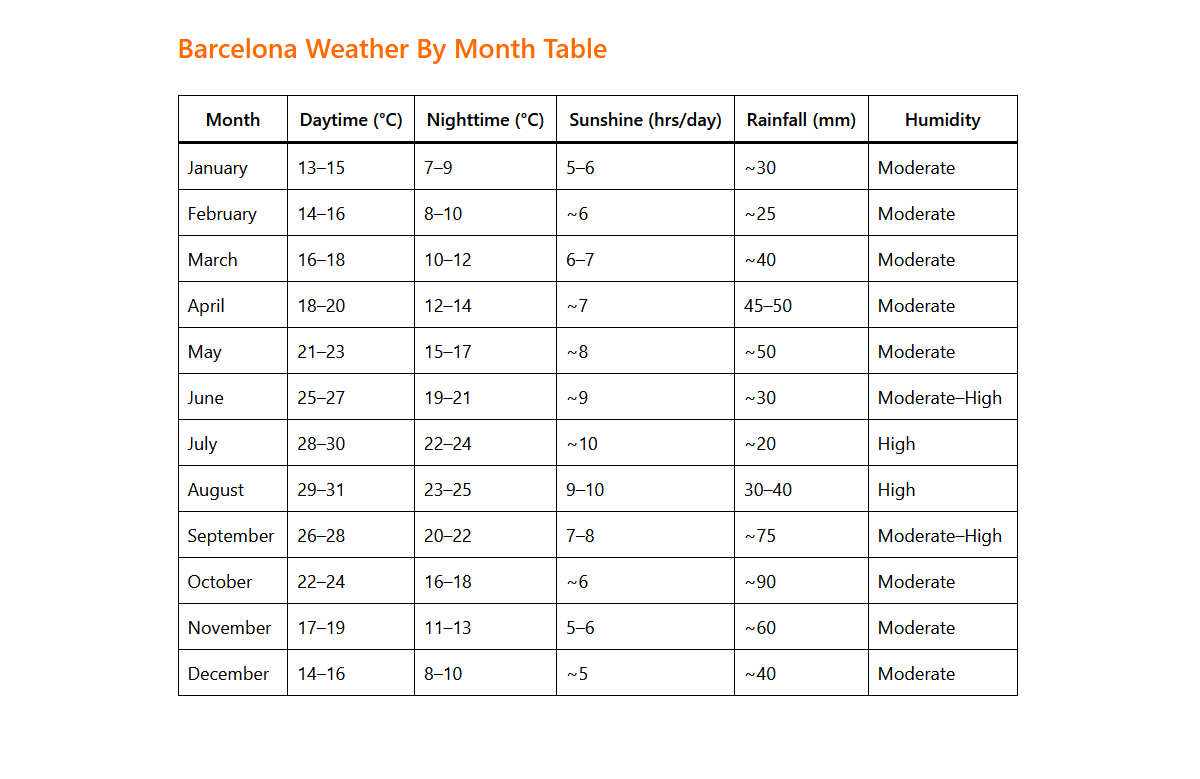 Barcelona Weather by Month