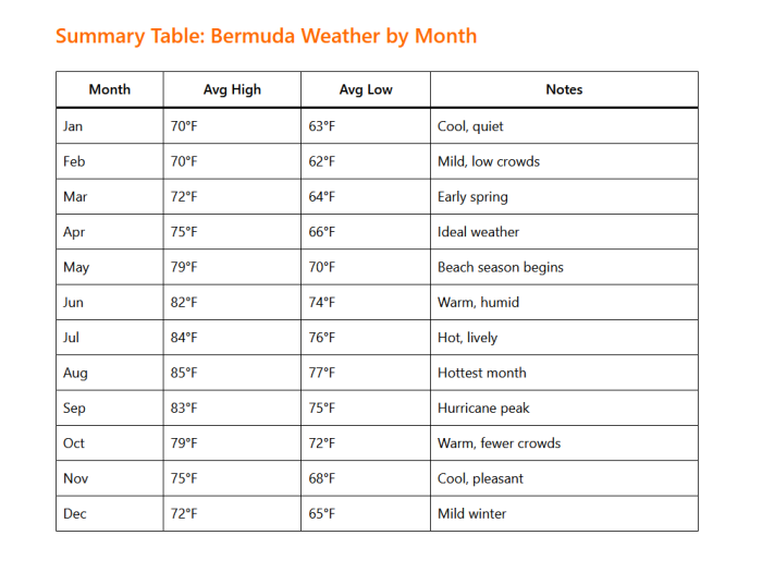 Bermuda Weather by Month: A Complete Guide for Travelers 2 Bermuda Weather by Month