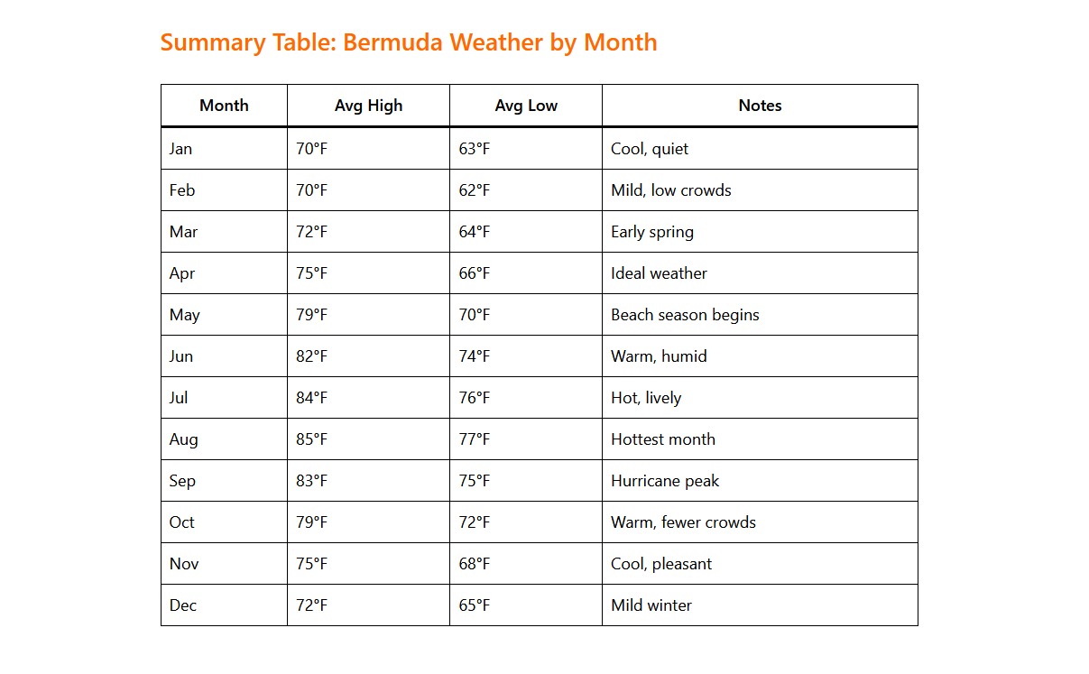 Bermuda Weather by Month: A Complete Guide for Travelers 1 Bermuda Weather by Month