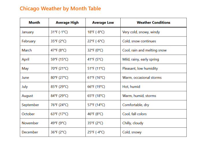 Chicago Weather by Month
