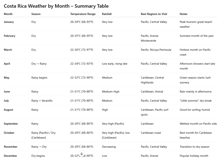 Costa Rica Weather by Month: A Complete Guide for Travelers 3 Costa Rica Weather by Month