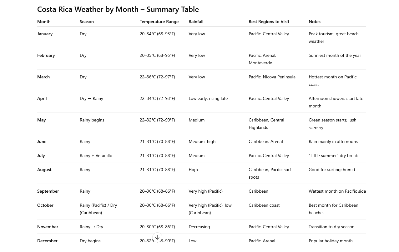 Costa Rica Weather by Month