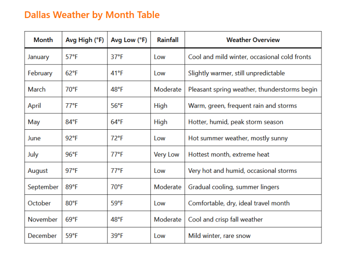Dallas Weather by Month Table