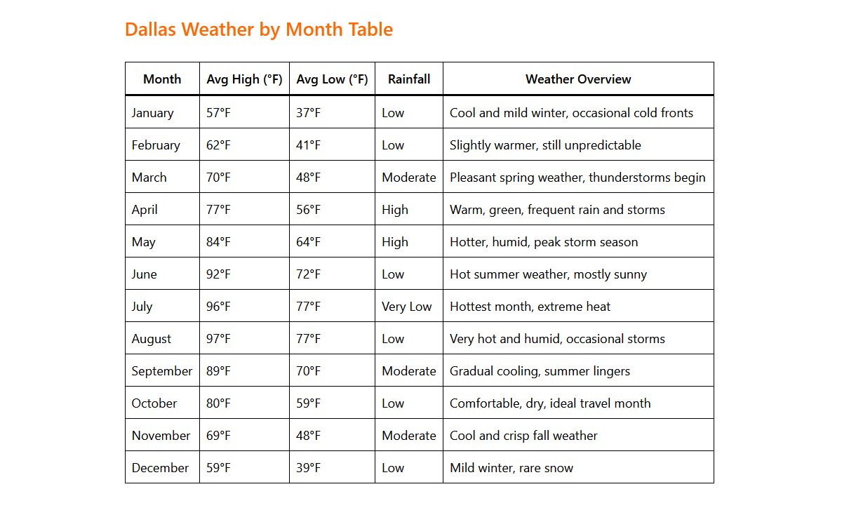 Dallas Weather by Month Table
