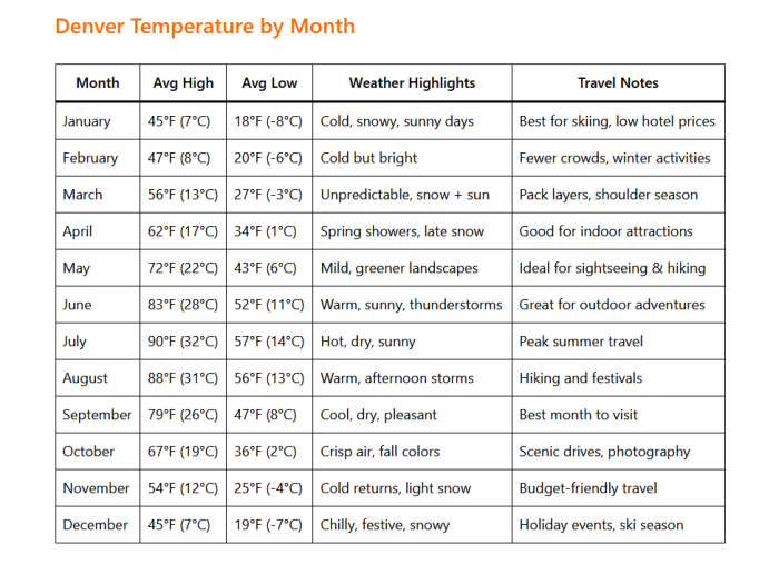 Denver Weather by Month