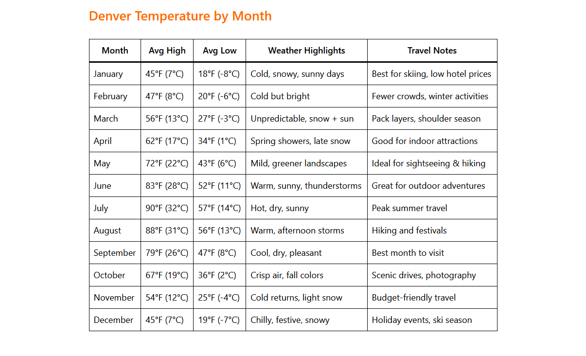Denver Weather by Month