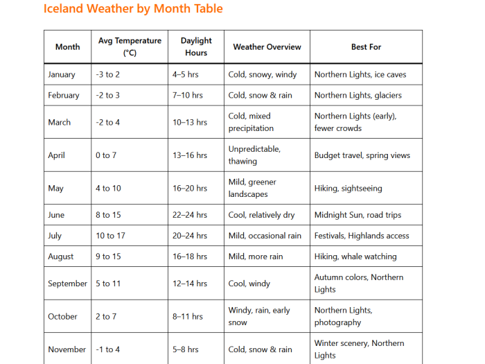 Iceland Weather by Month