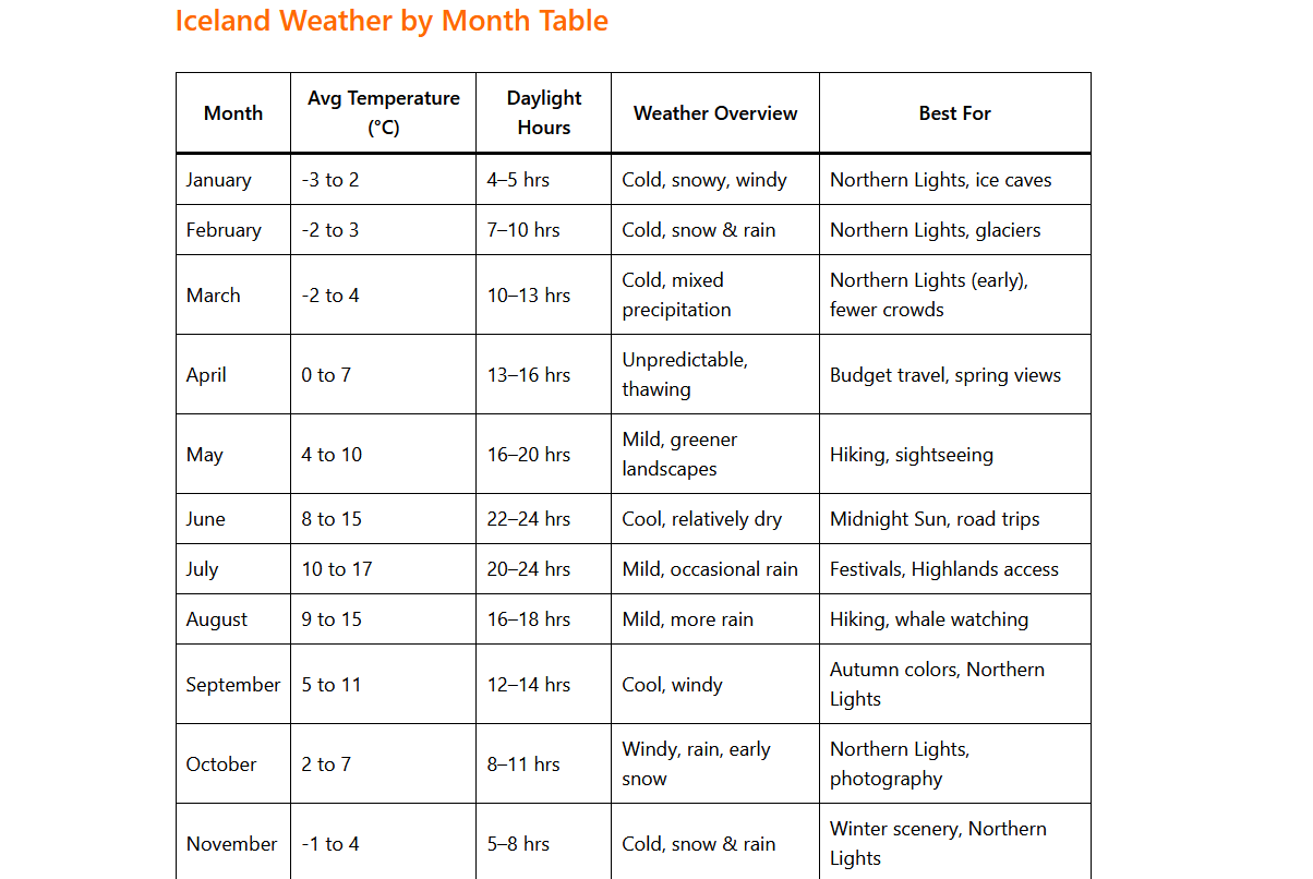 Iceland Weather by Month
