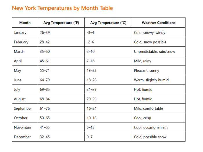 New York Weather by Month