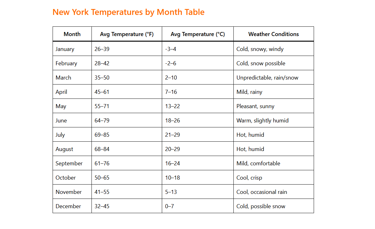 New York Weather by Month: A Complete Guide for Travelers 1 New York Weather by Month