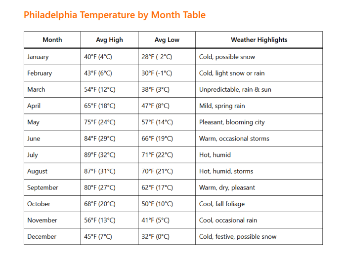 Philadelphia Weather by Month