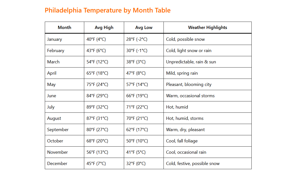 Philadelphia Weather by Month