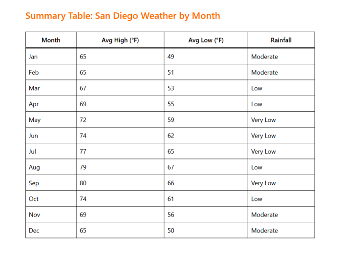 San Diego Weather by Month San Diego Weather by Month