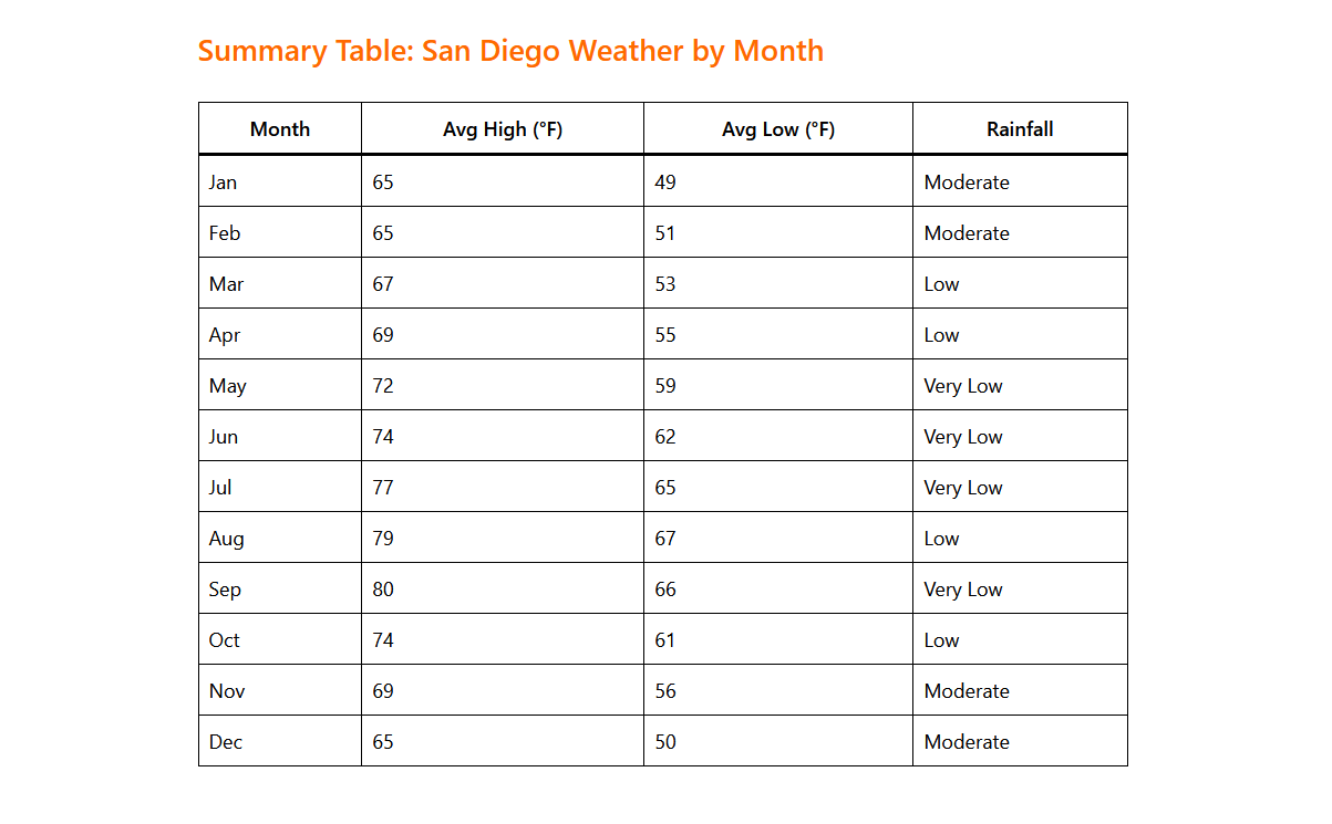 San Diego Weather by Month 1 San Diego Weather by Month