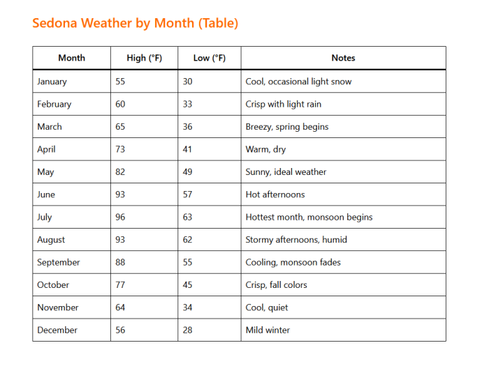 Sedona Weather by Month