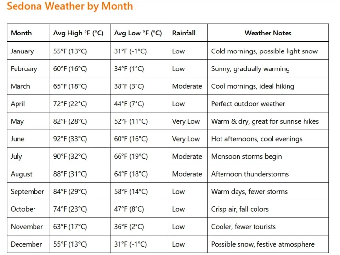 Sedona Weather by Month: The Complete Guide for 2026 Sedona Weather by Month