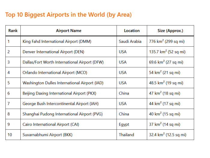 Top 10 Biggest Airports in the World