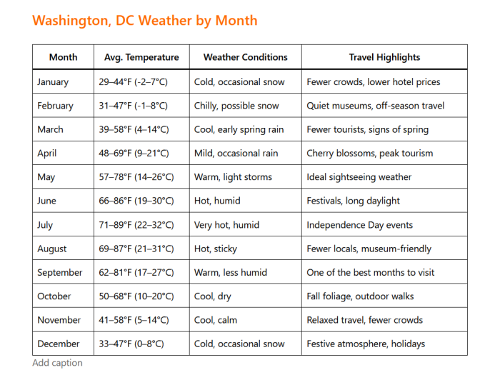 Washington, DC Weather by Month: A Complete Guide for Travelers
