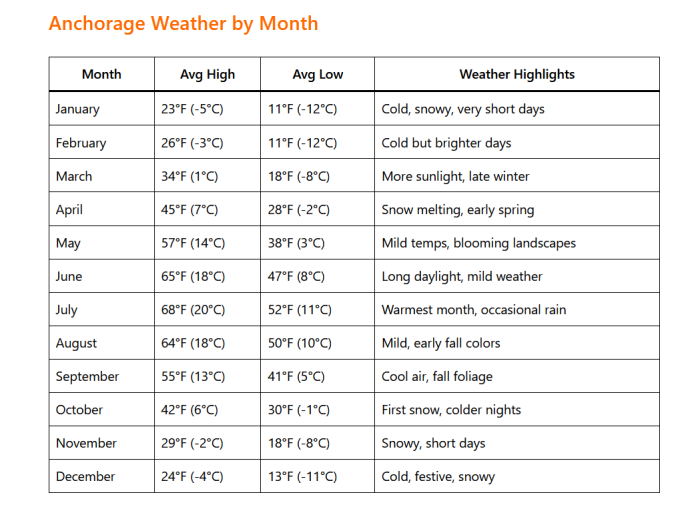 Anchorage, Alaska Weather by Month: A Complete Guide for Travelers