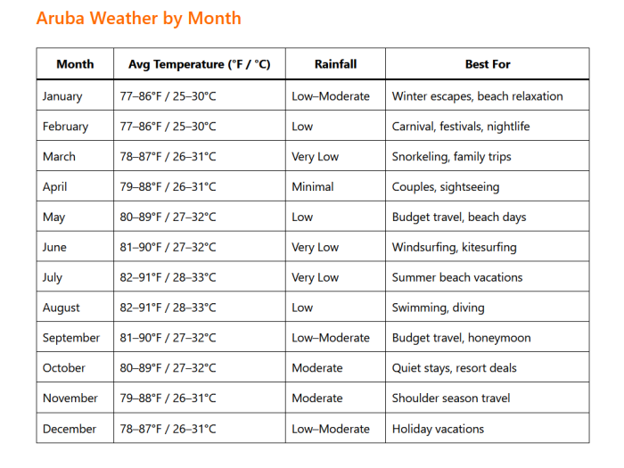 Aruba Weather by Month: A Complete Guide for Travelers 2 Aruba Weather by Month: A Complete Guide for Travelers