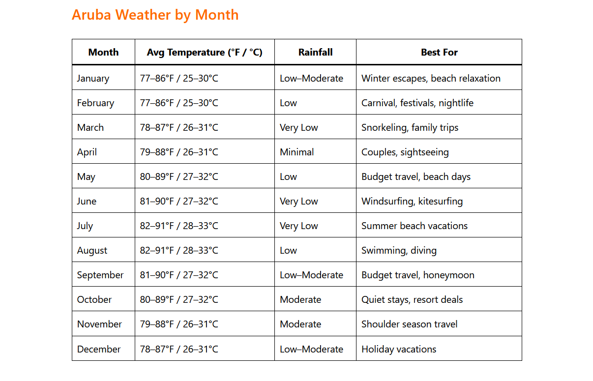 Aruba Weather by Month: A Complete Guide for Travelers 1 Aruba Weather by Month