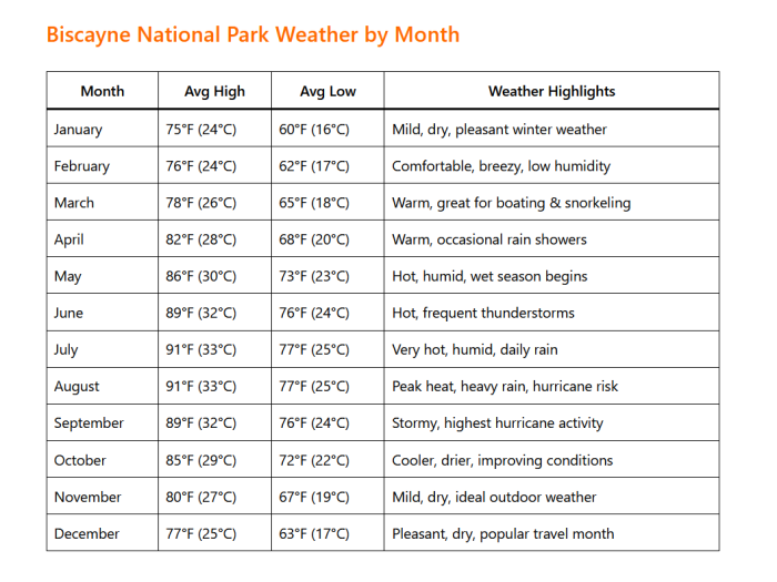 Biscayne National Park Weather by Month