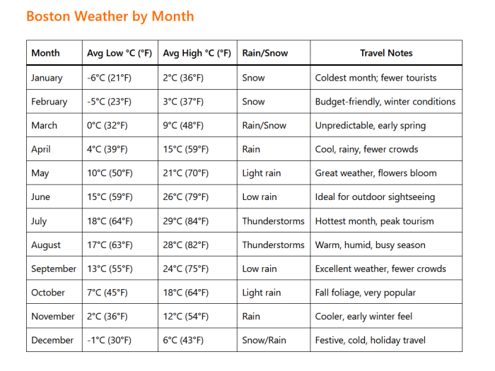 Boston Weather by Month: A Complete Guide for Travelers 3 Boston Weather by Month: A Complete Guide for Travelers