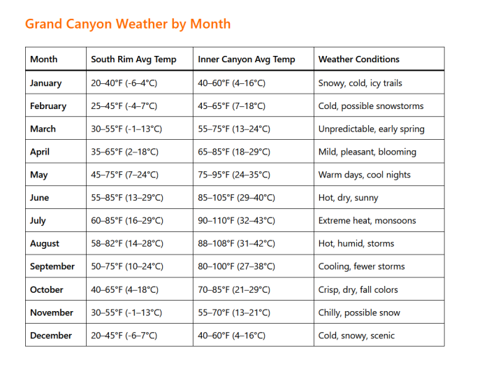 Grand Canyon Weather by Month