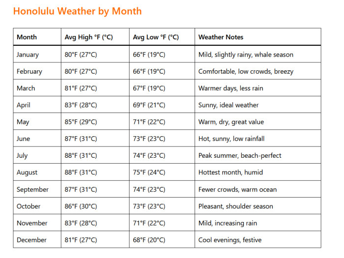Honolulu Weather by Month: A Complete Guide for Travelers 3 Honolulu Weather by Month: A Complete Guide for Travelers