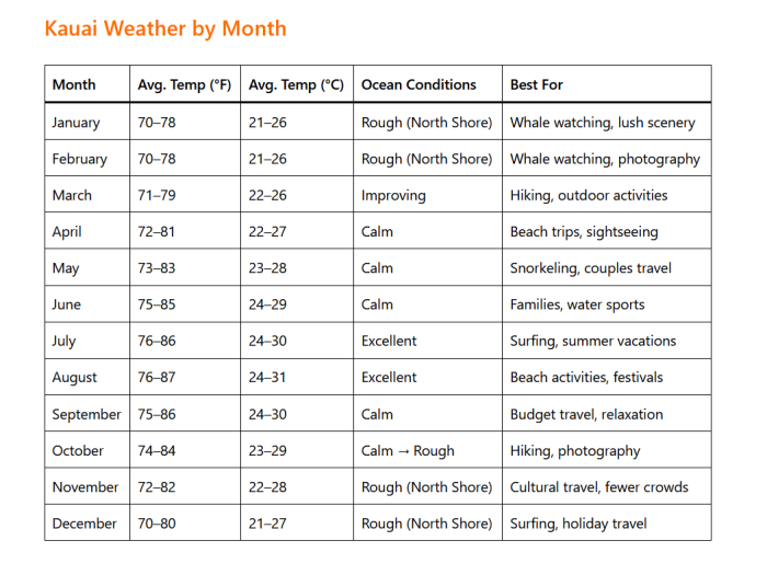 Kauai Weather by Month: A Complete Guide for Travelers 2 Kauai Weather by Month