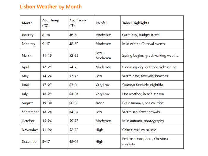 Lisbon Weather by Month