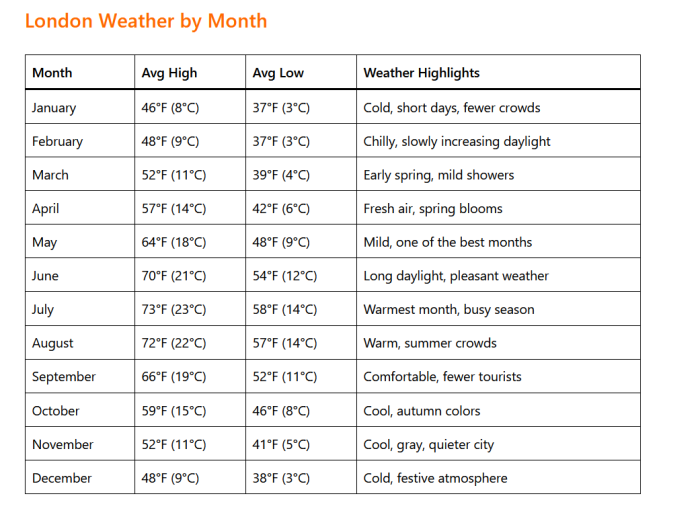 London Weather by Month: A Complete Guide for Travelers 2 London Weather by Month: A Complete Guide for Travelers