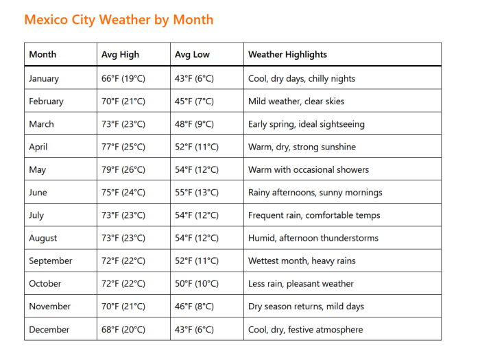 Mexico City Weather by Month