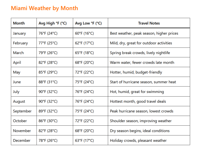 Miami Weather by Month: A Complete Guide for Travelers