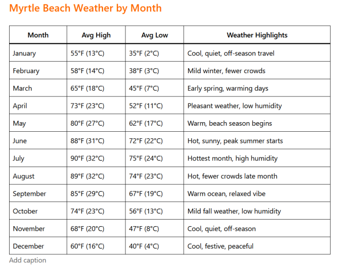 Myrtle Beach Weather by Month: A Complete Guide for Travelers 3 Myrtle Beach Weather by Month