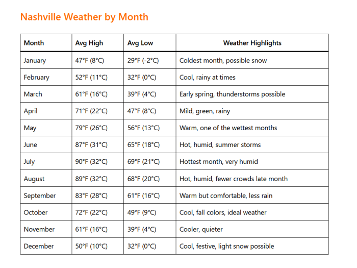 Nashville Weather by Month: A Complete Guide for Travelers