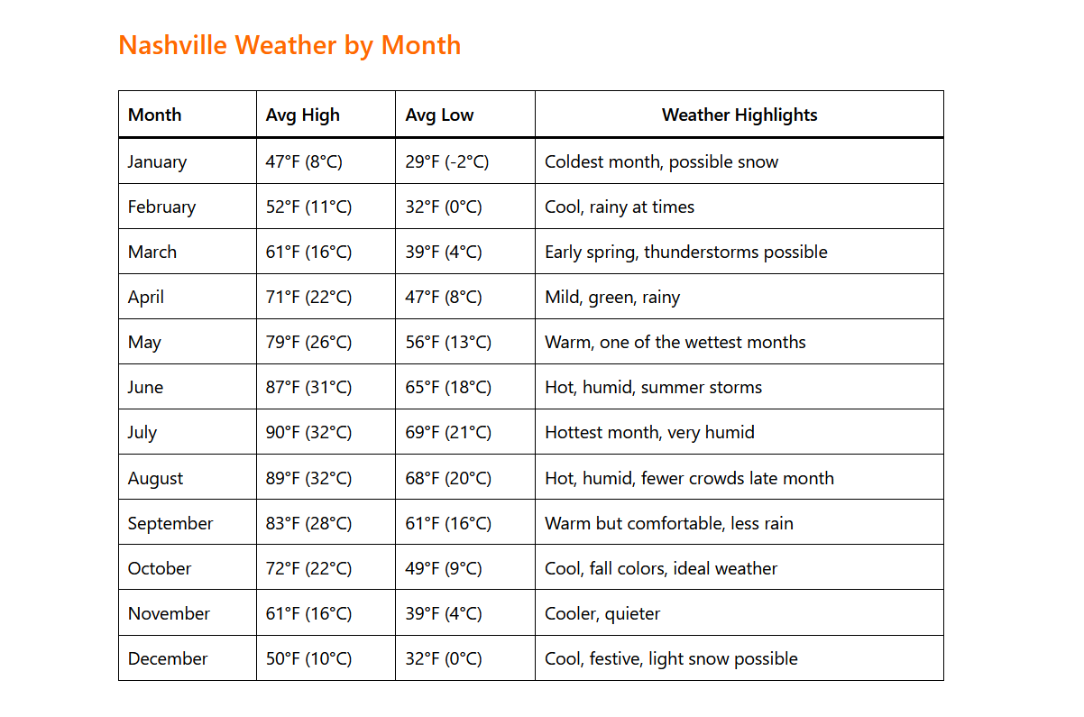 Nashville Weather by Month: A Complete Guide for Travelers 1 Nashville Weather by Month