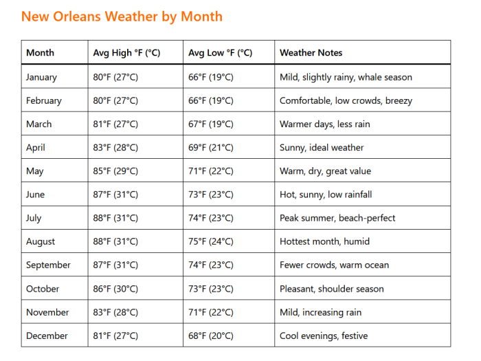 New Orleans Weather by Month: A Complete Guide for Travelers 1 New Orleans Weather by Month