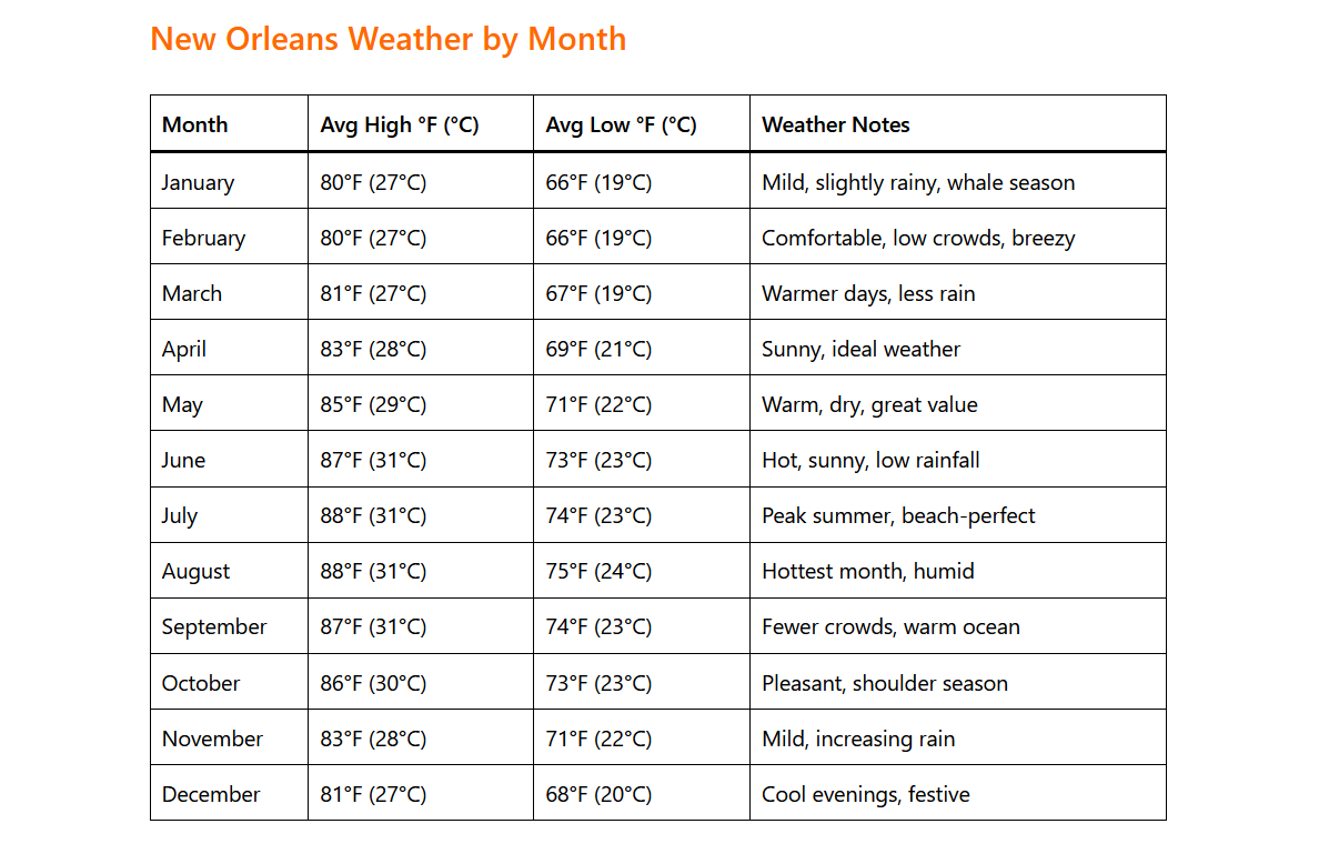 New Orleans Weather by Month: A Complete Guide for Travelers 1 New Orleans Weather by Month