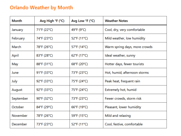 Orlando Weather by Month: A Complete Guide for Travelers 2 Orlando Weather by Month: A Complete Guide for Travelers