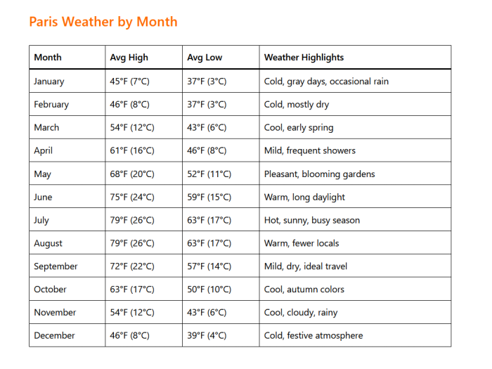 Paris Weather by Month: A Complete Guide for Travelers