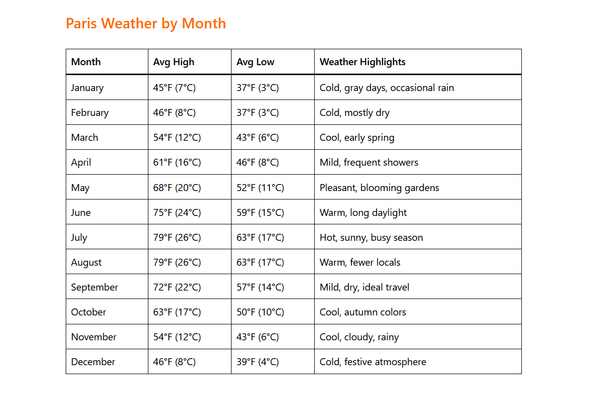 Paris Weather by Month
